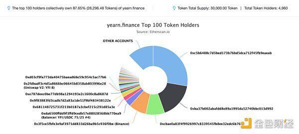 价格超过BTC，为什么你还抓不住YFI？