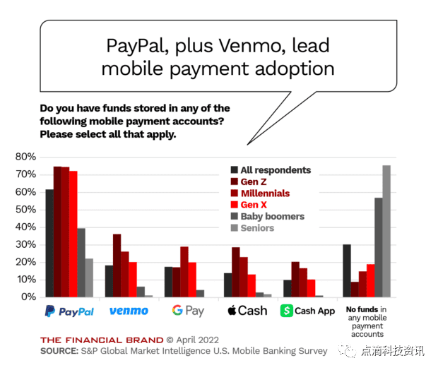 相比摩根大通，PayPal 现在是银行面临的更严峻威胁?
