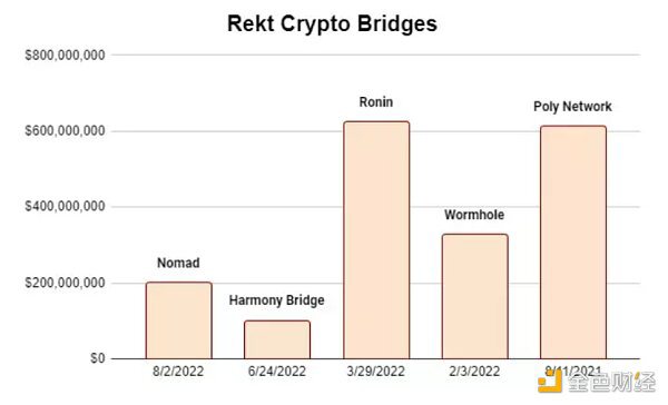 CEX 会是跨链桥的终点吗？