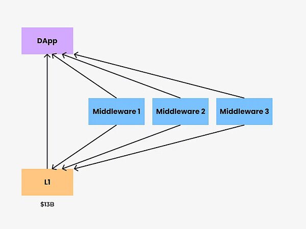 详解最近获 5000 万美元融资的 EigenLayer：通过「再质押」扩展以太坊信任层