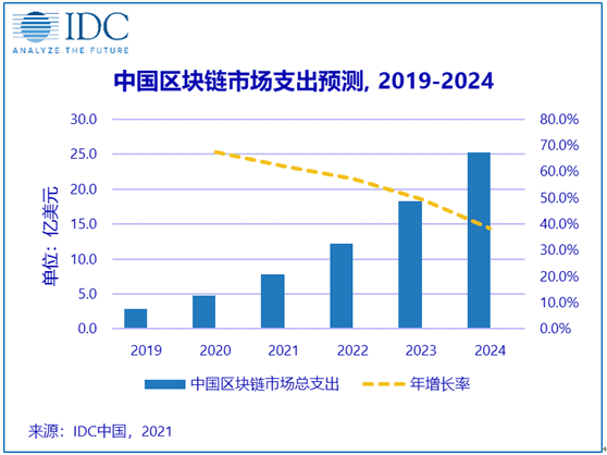 中国区块链市场“扶摇直上”，IDC预测2024年支出规模有望突破25亿美元
