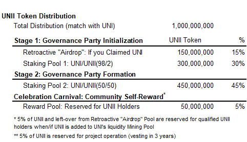 Unii.finance推出UNI分叉币「UNII」，曾获Uniswap空投用户可再次获400枚UNII