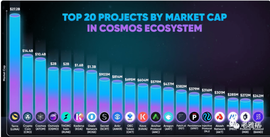 模块化区块链：Cosmos的崛起之路