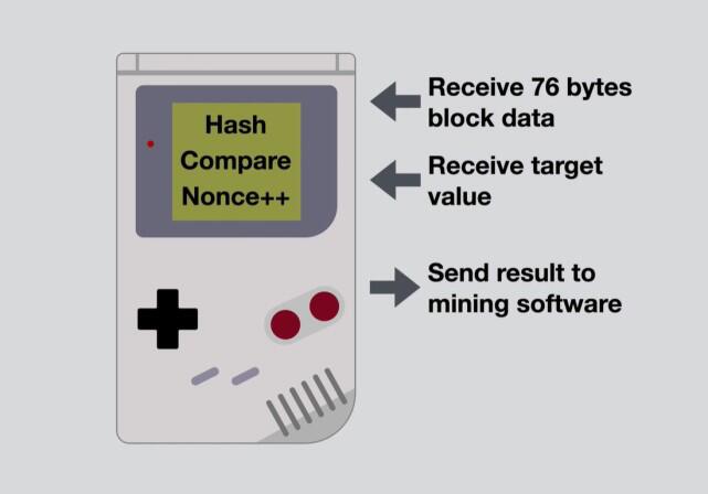 任天堂Game Boy掌机魔改，成功实现比特币挖矿