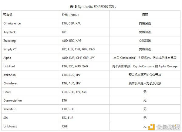 Compound、MakerDao、AmpleForth 和 Synthetix 的预言机设计比较研究