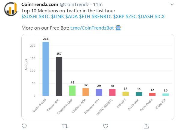 过去一小时推特讨论量:SUSHI排名第一LINK升至第三
