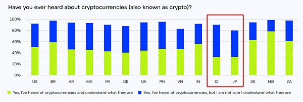Consensys调查：各国人对Web3认知度如何？对Crypto后市还有信心吗？