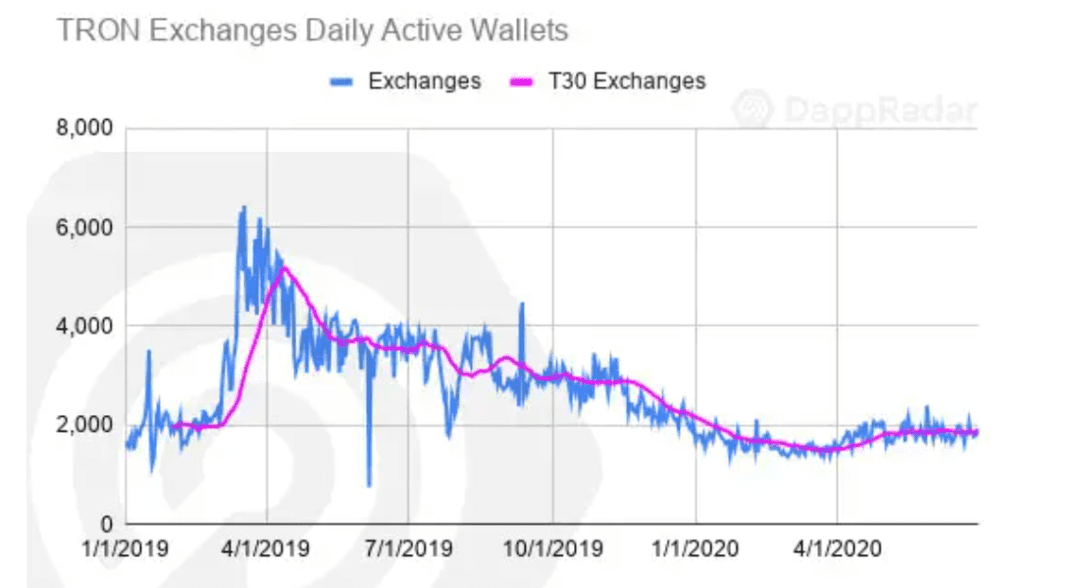 以太坊仍一家独大！ Q2 DApp 市场数据洞察