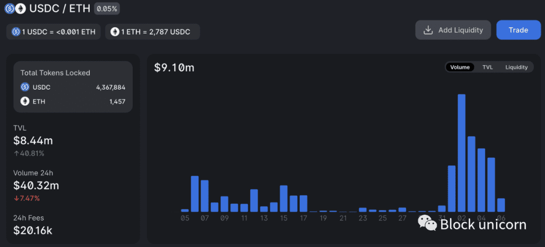 流动性竞争：Uniswap v3 费用和逐底竞争