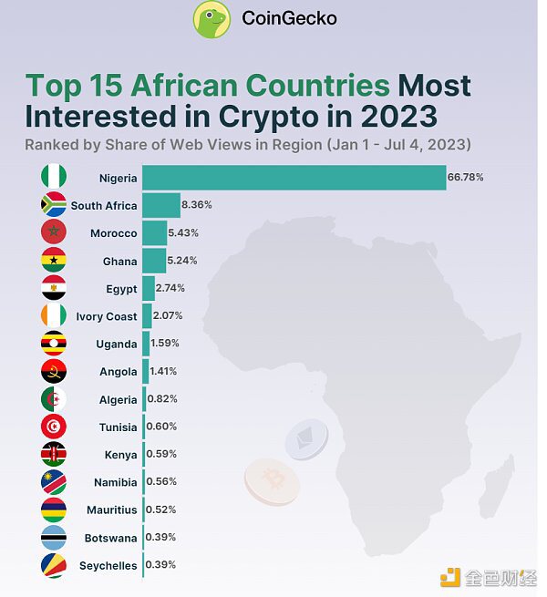 非洲加密市场报告：尼日利亚兴趣最高 Meme币最受关注