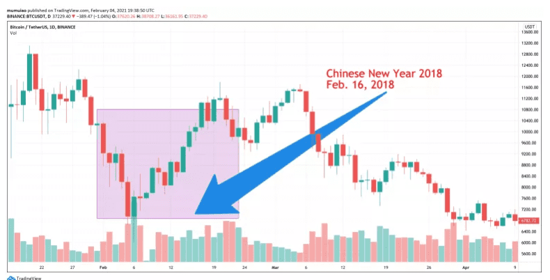 为什么今年可能不会发生农历新年抛售