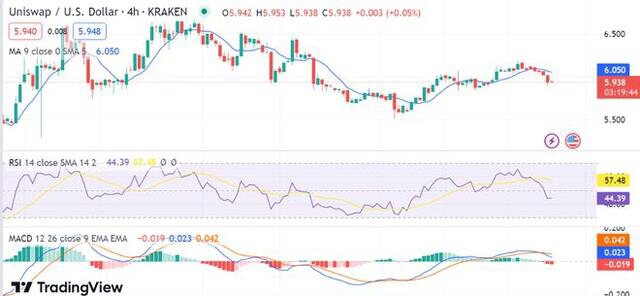 Uniswap 价格分析：看跌延伸后 UNI/USD 价值贬值至 5.95 美元