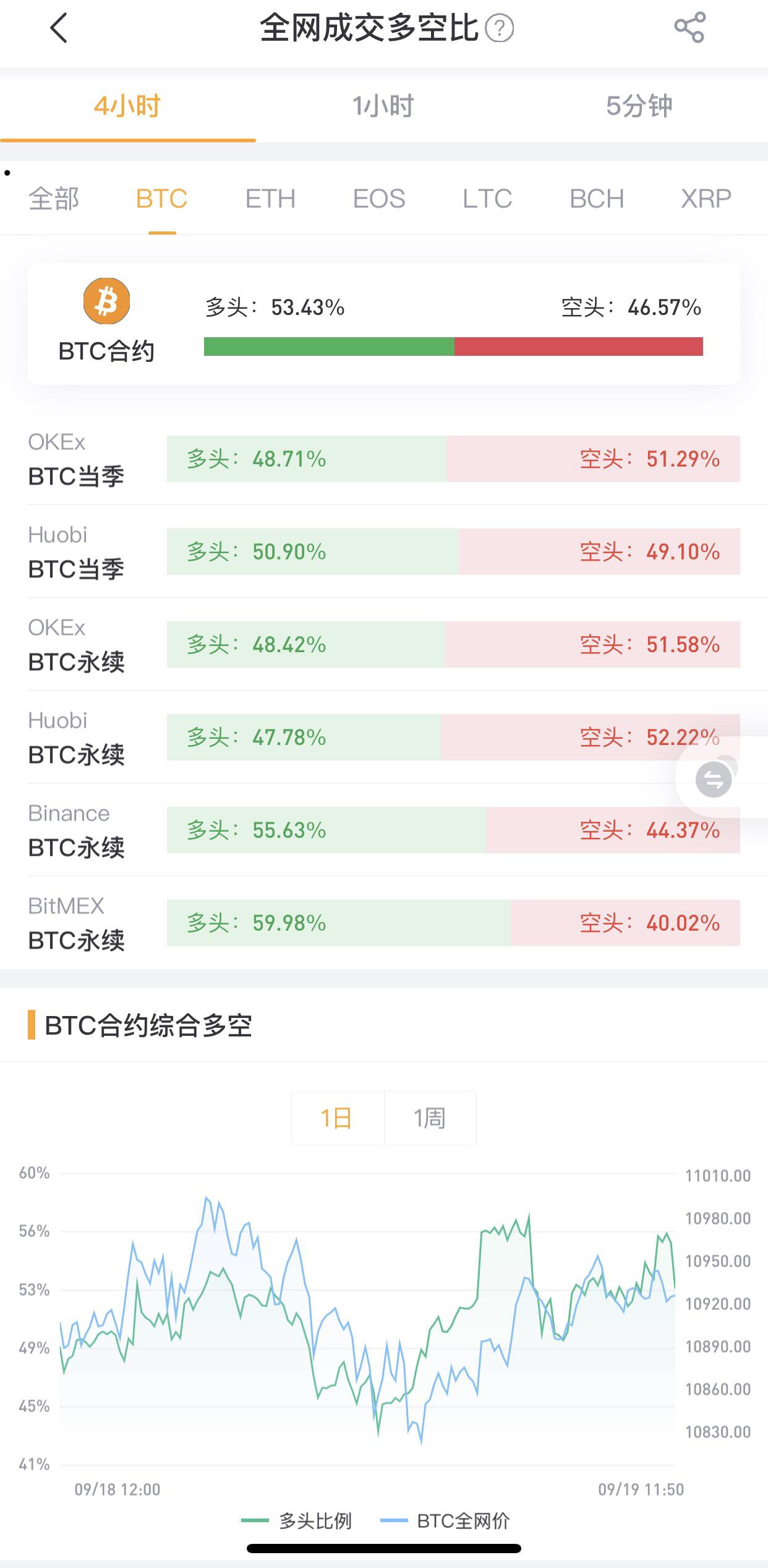 In the last 4 hours long term BTC contracts trading has been completed at 53.43%.