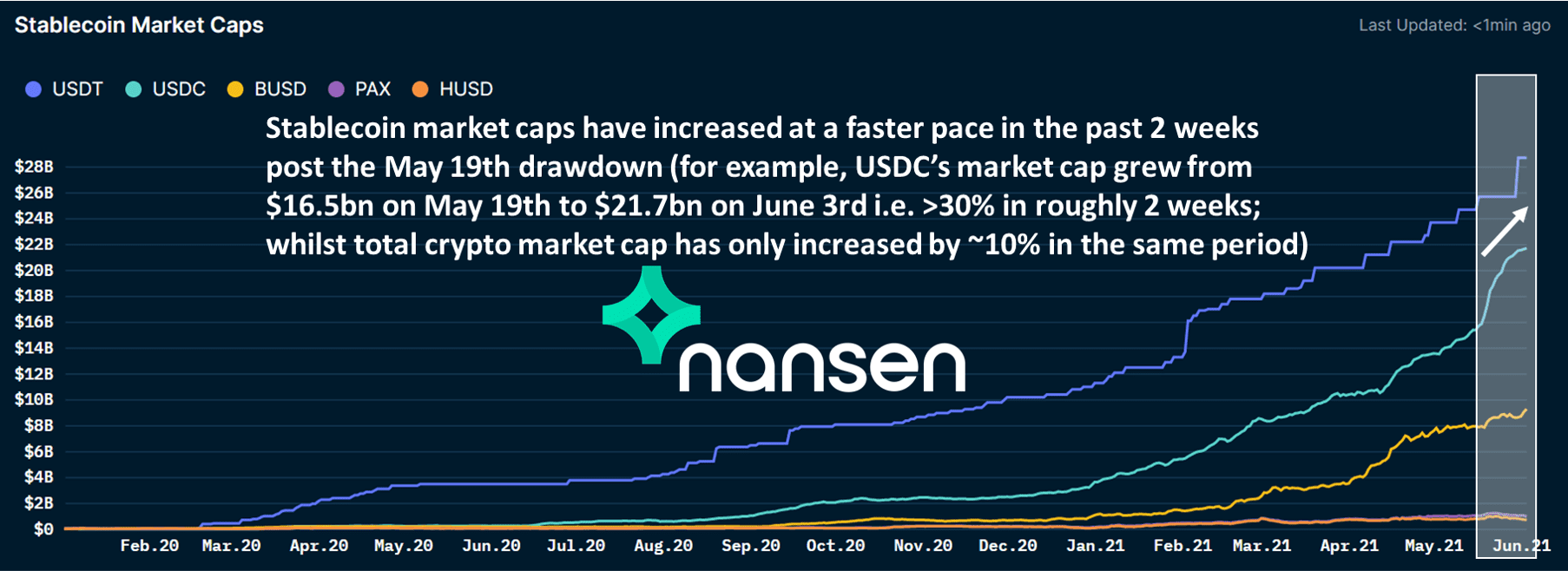 Nansen分析师：投资加密货币时常用的市场指标