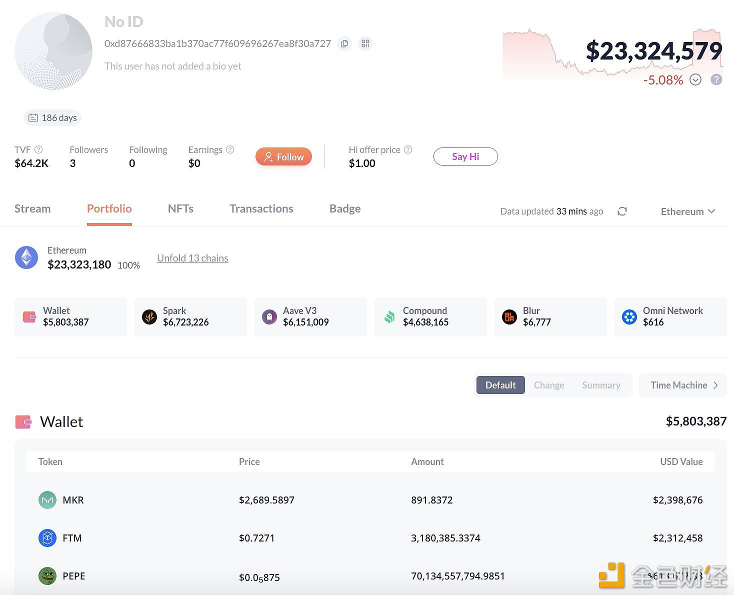 此前交易FTM获利167万美元的聪明钱近期已买入MKR、FTM和PEPE三种山寨币