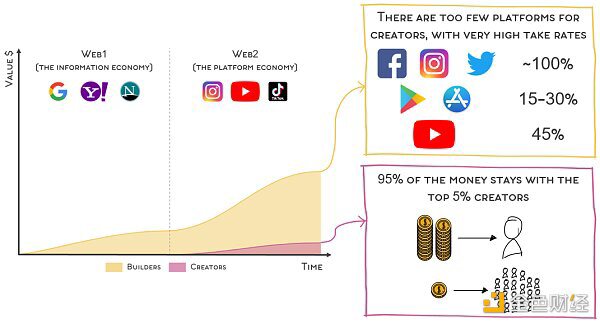 为什么说Web3会是「创作者经济」的游戏规则改变者