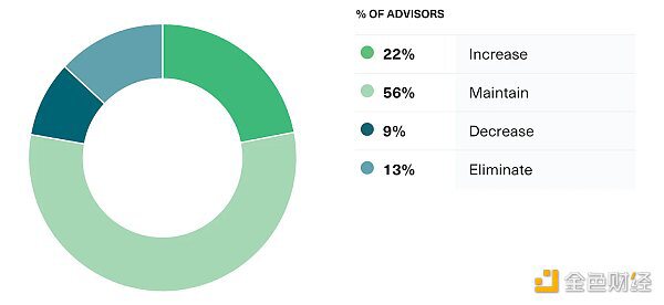 Bitwise 调查报告：美国金融顾问如何看待 2023 年的加密资产