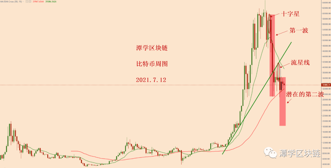 2021.7.12—对比特币下跌之前的格局之详细剖析！