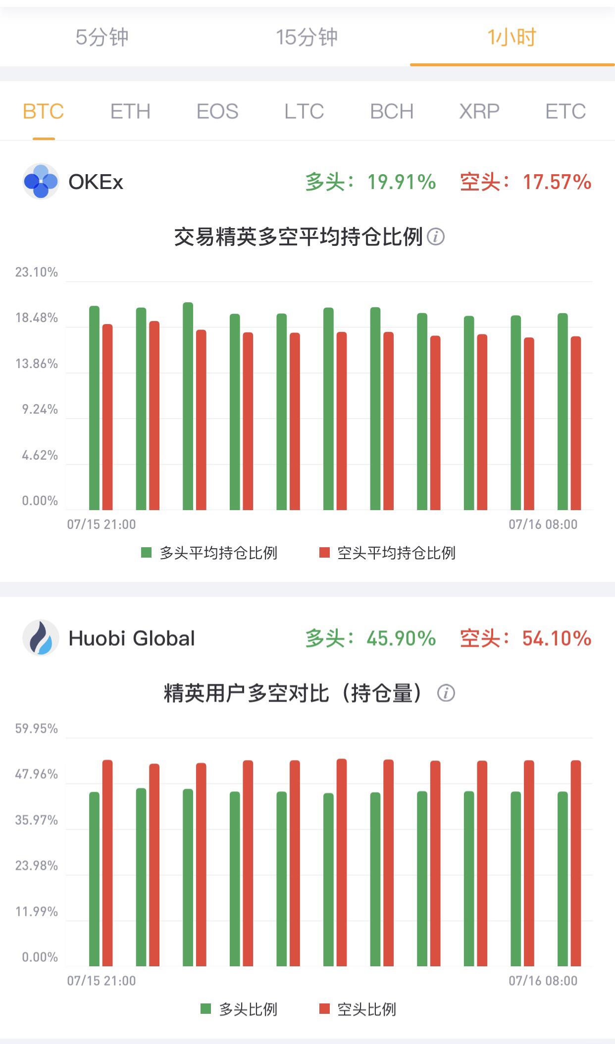 Percentage of long-term trades in Huobi World and OKEx contracts
