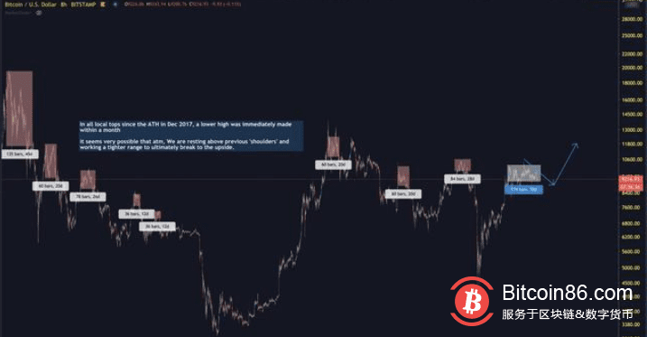 这一因素表明，比特币可能会从9000美元开始崩溃，而不是反弹