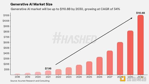 Hashed：2023 年加密领域的十大趋势
