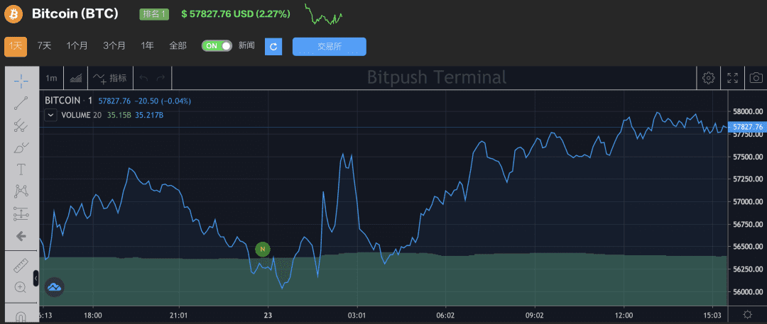 看跌信号隐现：比特币“巨鲸”占交易所存款的比例上升至 91%，市场恐慌加剧