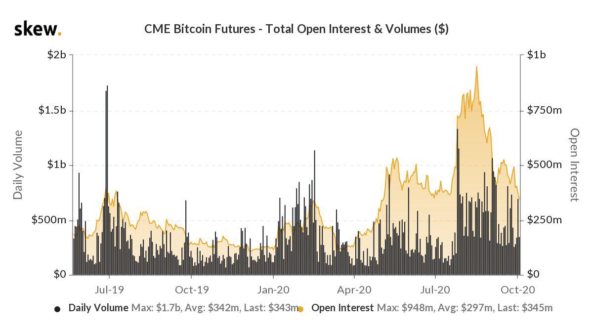 CME Bitcoin Futures Open Interest Rates Hit Lowest In Two Months