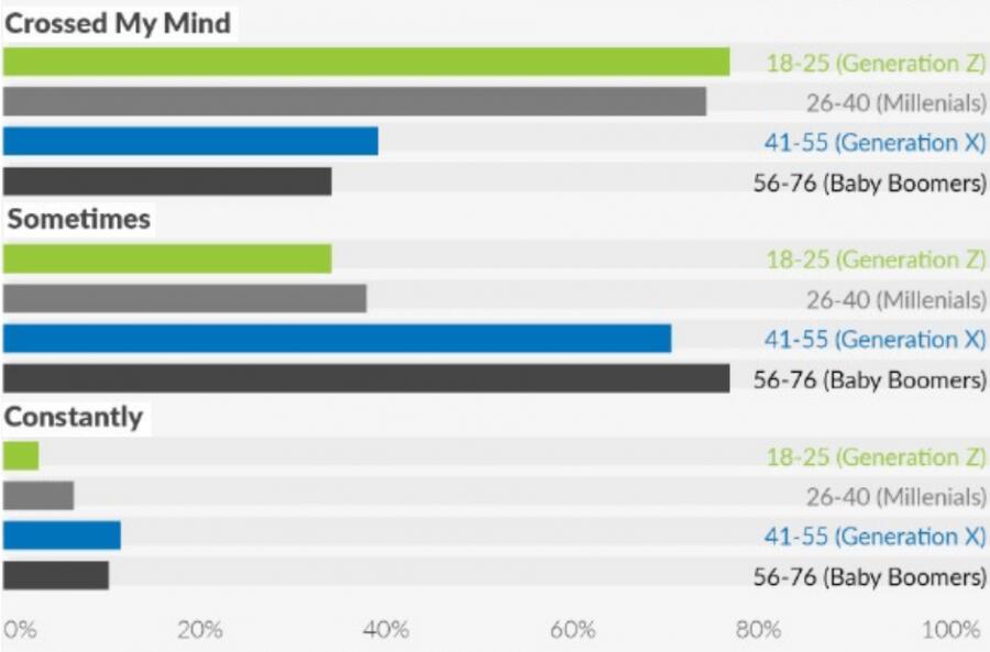 调查：89%加密货币投资者担心自己死后会失去资产