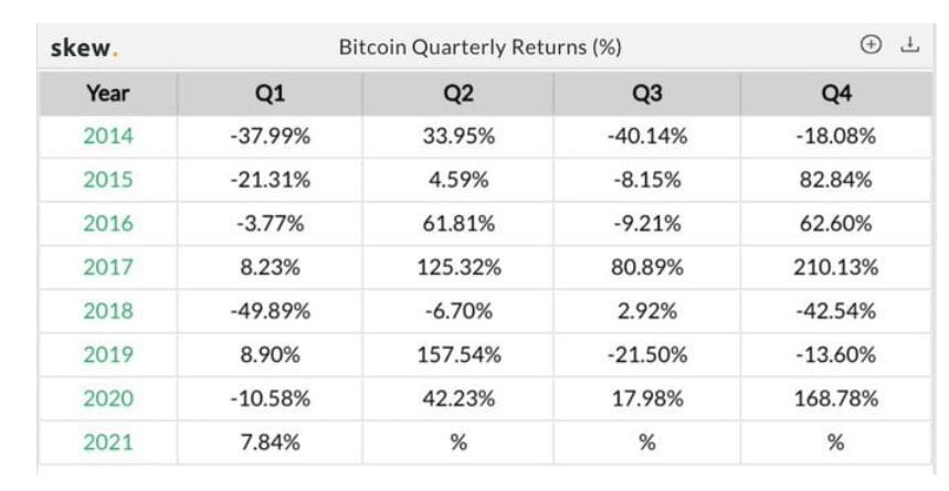 2020年第四季度比特币的回报率达168.78％