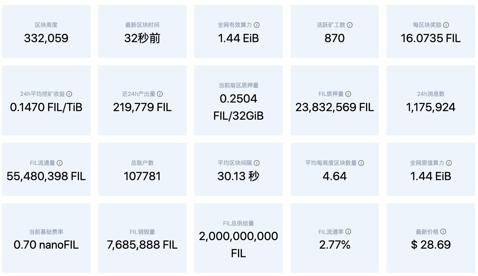 Filecoin Gas基础费率大幅回落至0.70nanoFIL