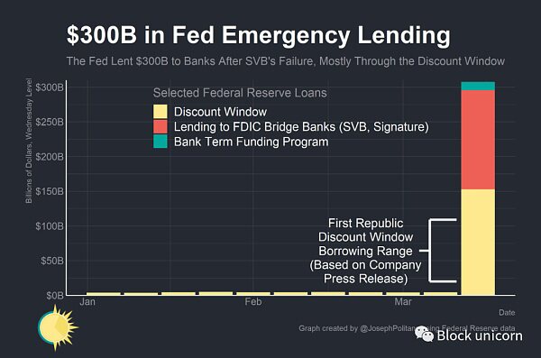 美联储3000亿美元紧急贷款分解