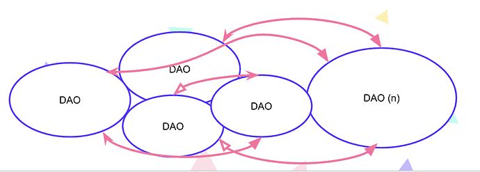 Gitcoin创始人：研究了400多位DAO创建者的见解 我找到了协调的奥秘