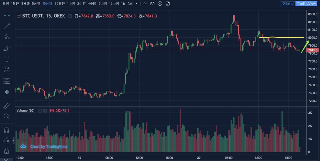 分析师：由于比特币继续上涨，加密市场规模可能将激增