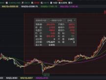 币圈再度沸腾！比特币又创历史新高，总市值比茅台高出10000亿