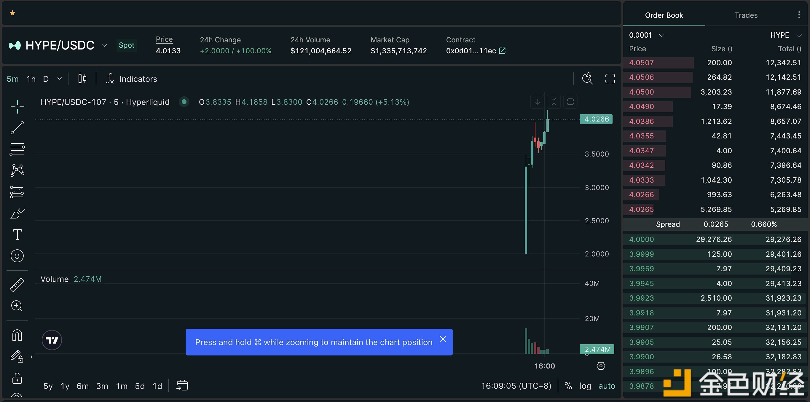 HYPE短时突破4美元