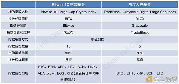 一文解读加密指基里的“灰度”：Bitwise10加密指数基金