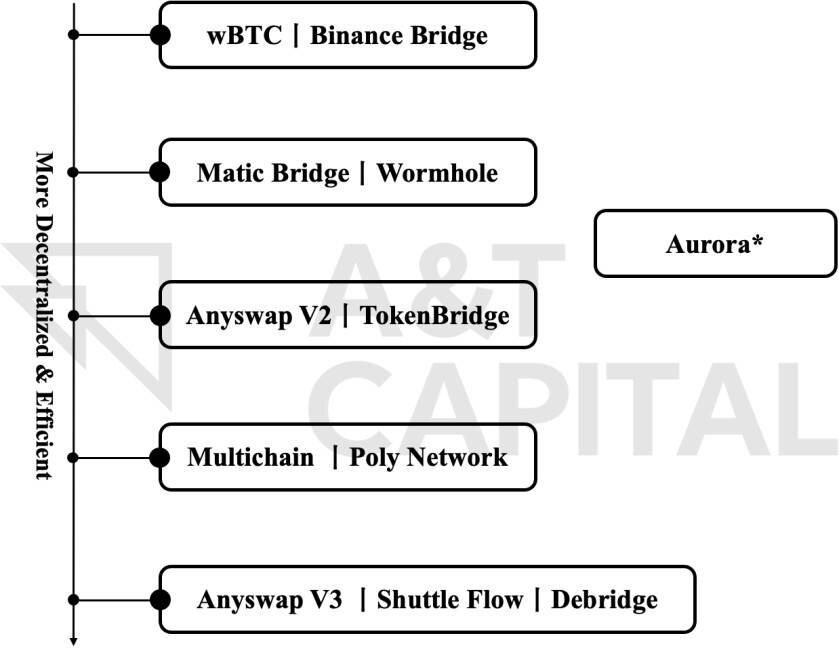 复盘Chainswap被黑事件：理想中的跨链桥应该是什么样？