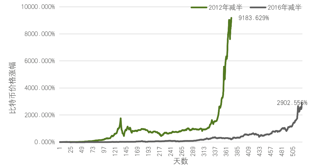 比特币减半历史来看当前价格可以到多高