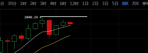比特币拖时间战术，周末新高可期