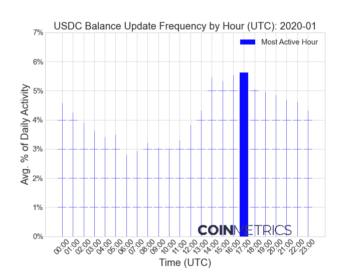 稳定币最新现状报告：USDT增长停滞，USDC步步蚕食