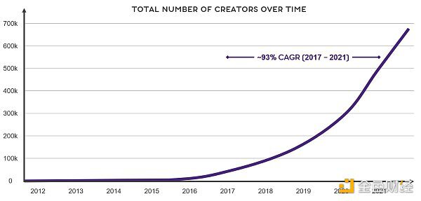 为什么说Web3会是「创作者经济」的游戏规则改变者
