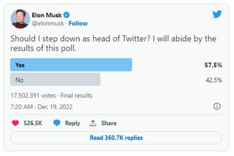超过 1700 万推特用户投票支持埃隆·马斯克下台