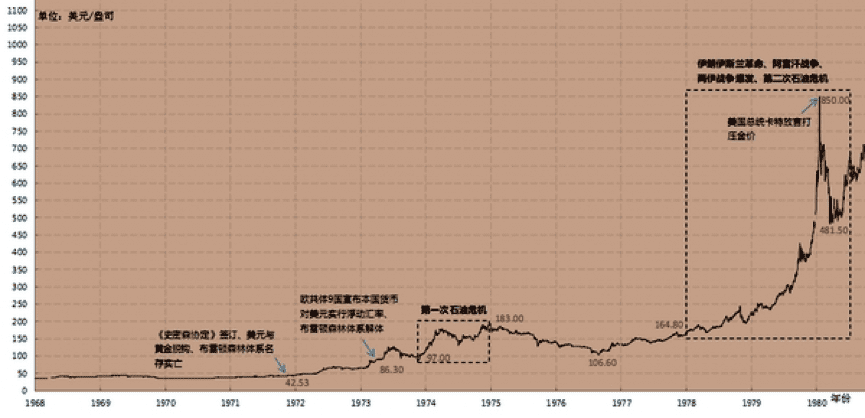 详细拆解黄金过去50年的走势，这对比特币的发展有何启发？