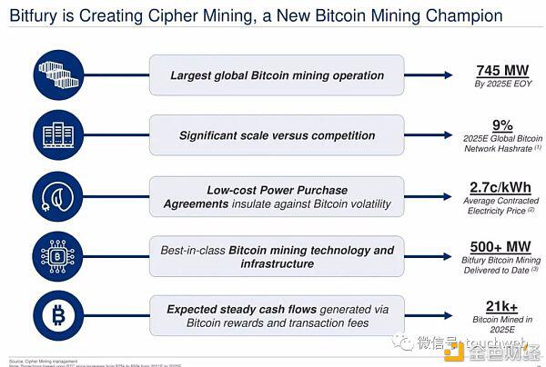 比特币挖矿企业Cipher拟上市：估值20亿美元 路演PPT曝光
