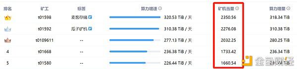 Filecoin主网上线在即，矿工的挖矿效率如何评估？