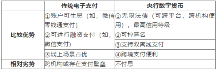 央行数字货币对商业银行影响分析：客户边界、活期存款稳定性和货币创造