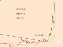 2021.3.1—比特币接下来重点关注天图15EMA的得失！