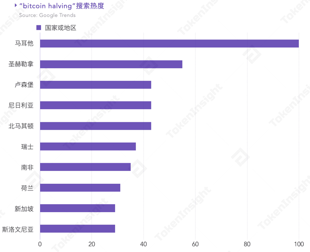 比特币减半，点燃了市场的热情