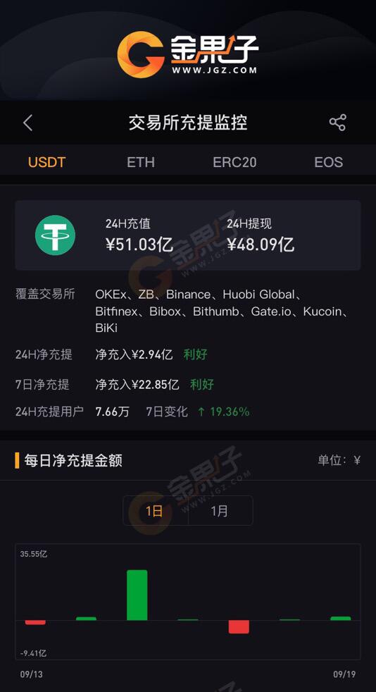 Fruit Information: USDT wallets through 10 exchanges raised a value of 294 million yuan in nearly 24 hours.