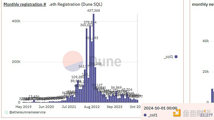 十月以太坊域名服务ENS域名新增注册超1.3万